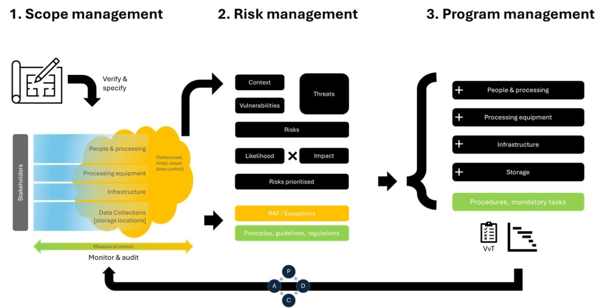 The Three Domains of Information Security 